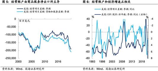 美国宏观经济手册:国际收支篇