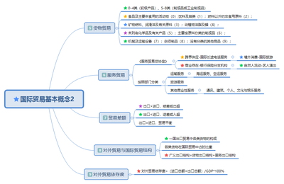 自学考试00149国际贸易理论与实务真题及答案、思维导图、主观题