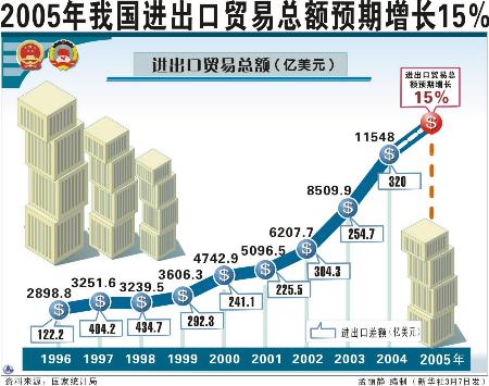 图表:2005年我国进出口贸易总额预期增长15%